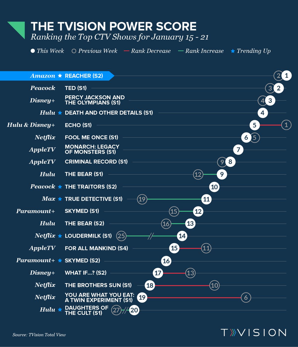 Amazon’s ‘Reacher’ Returns To Top of TVision’s Power Score Rankings ...