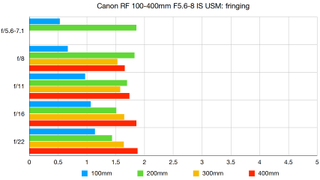 Canon RF 100-400mm f/5.6-8 IS USM