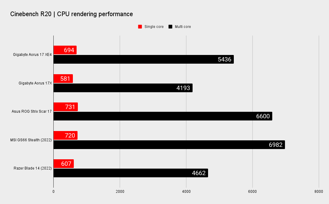 Gigabyte Aorus 17 XE4 benchmarks