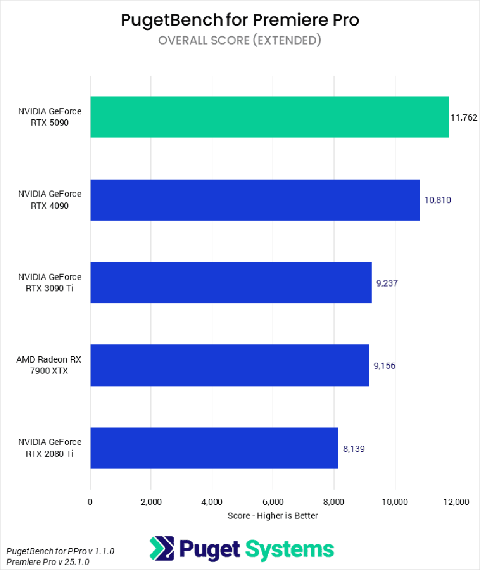 GeForce RTX 5090 comparative indicators