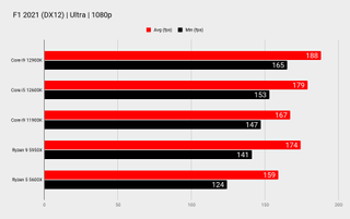 grafy benchmarků procesoru Intel Core i9 12900K
