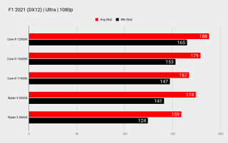 wykresy porównawcze procesora Intel Core i9 12900k