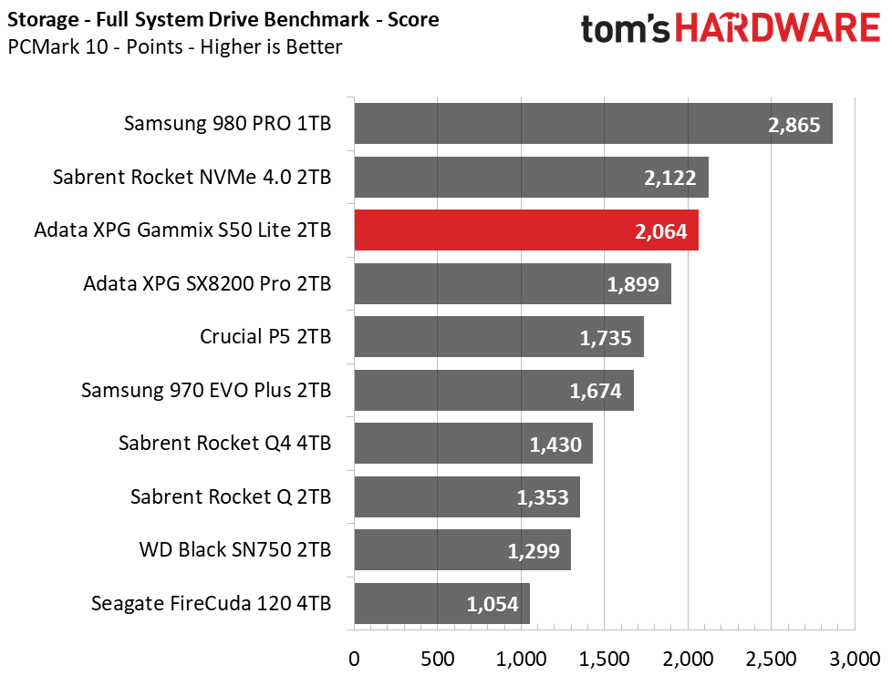 PCMark 10 Storage Tests
