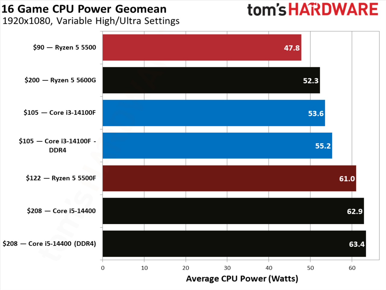 AMD Ryzen 5 5500F