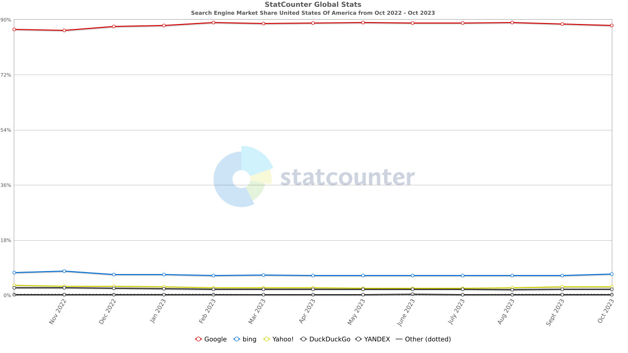 Search engine market share in the U.S. (October 2023)