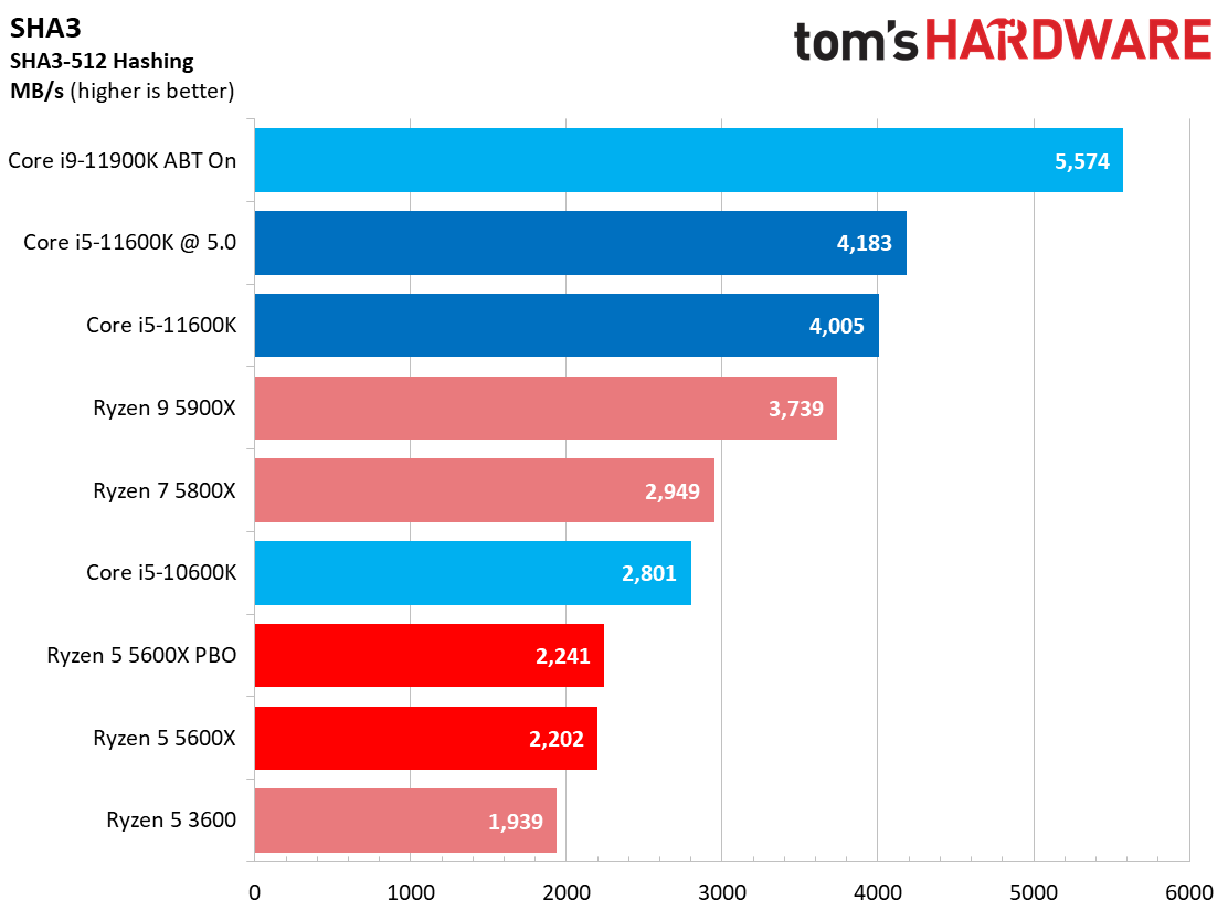 Core i5-11600K vs Ryzen 5 5600X Benchmarks
