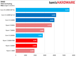 Core i5-11600K vs Ryzen 5 5600X Benchmarks