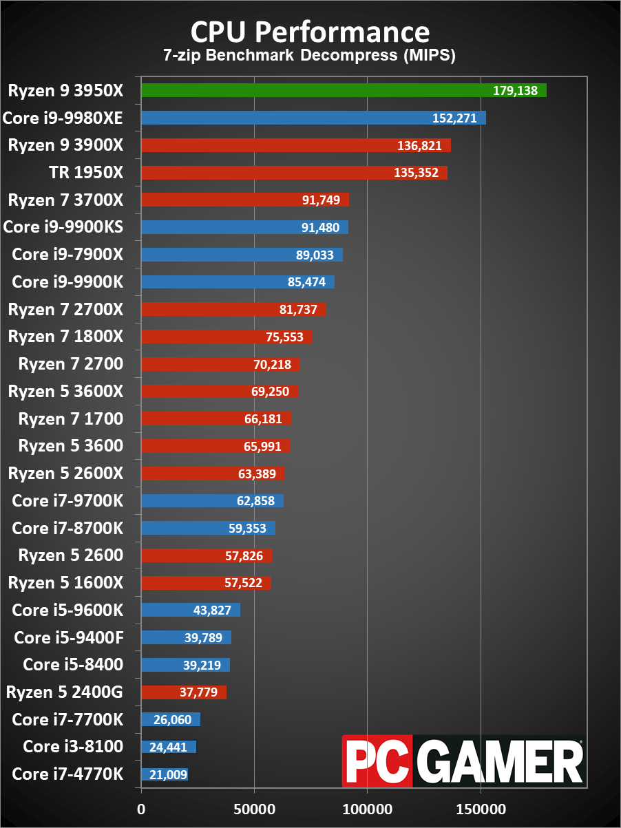 Ryzen 9 3950X CPU performance charts