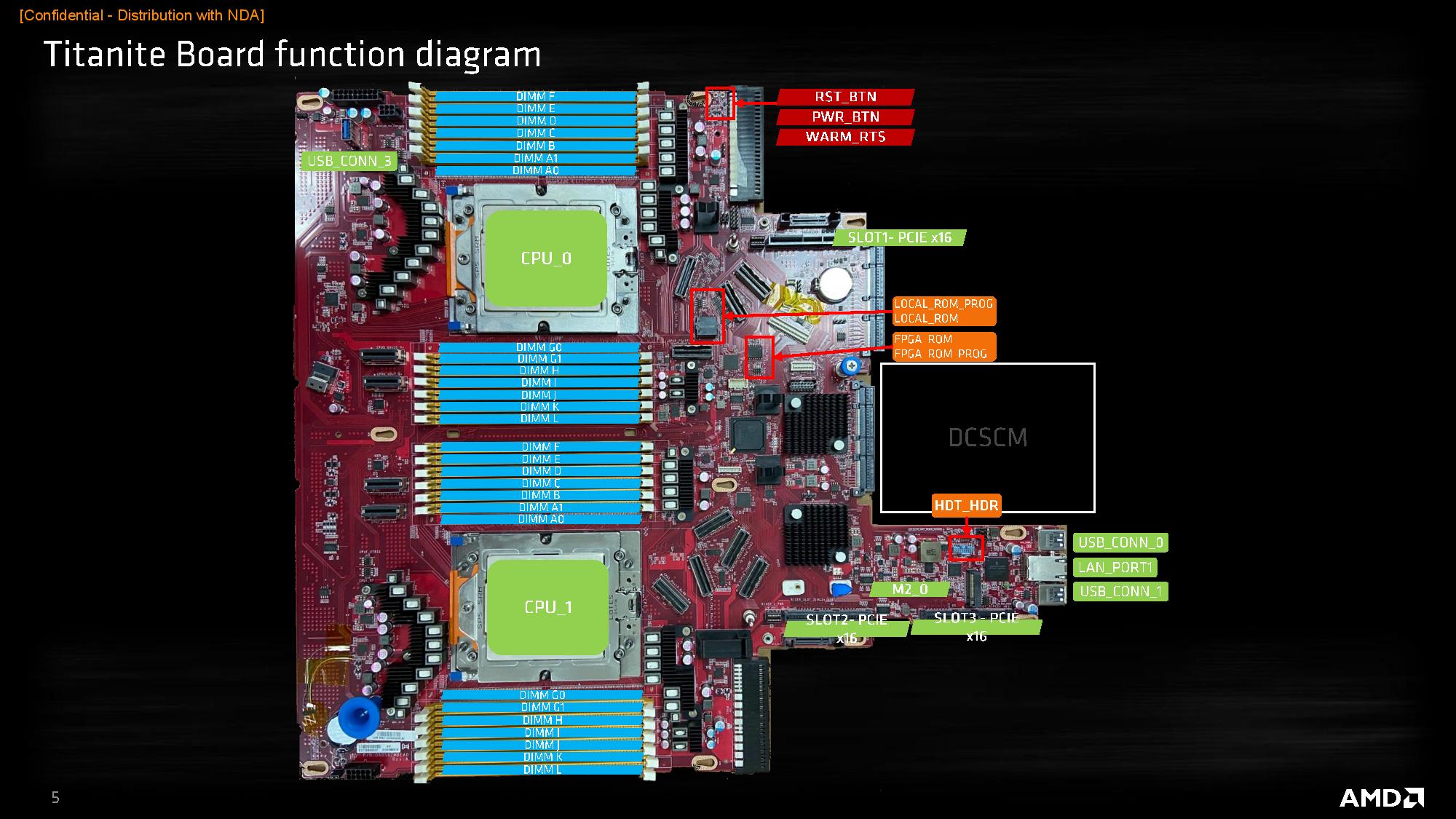 The Sp5 Socket Titanite Test System Test Setup Amd 4th Gen Epyc Genoa 9654 9554 And 9374f 6870