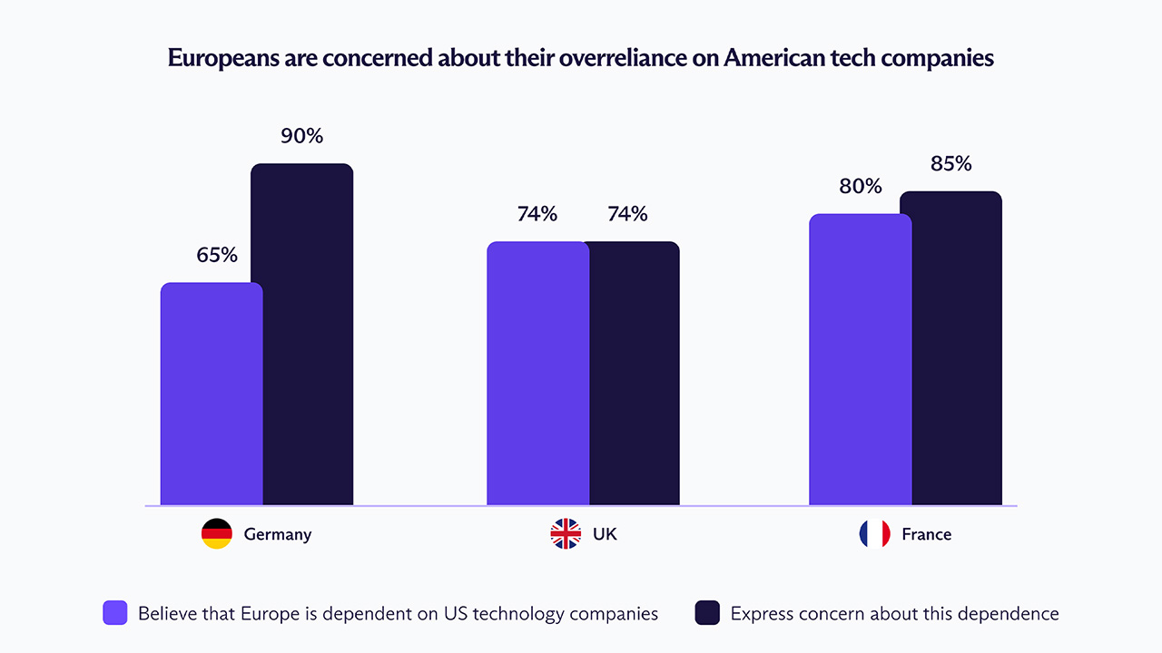 Proton graph showing the concerns Europeans have over US tech