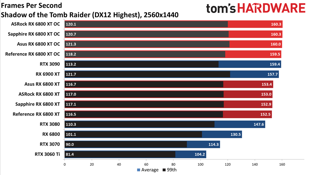 AMD Radeon RX 6800 XT Roundup