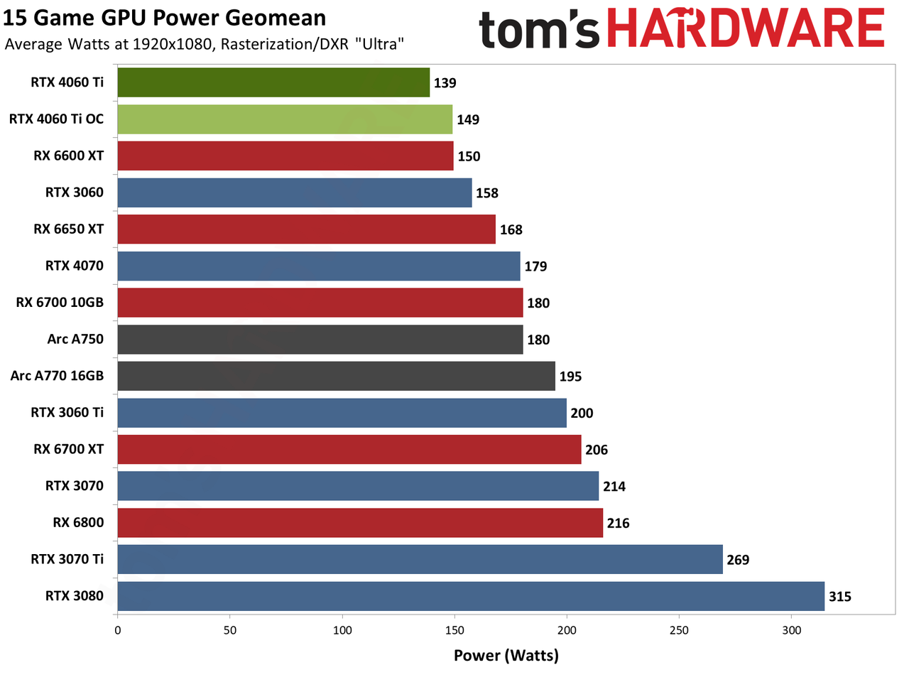Nvidia GeForce RTX 4060 Ti power, temperature, and clock speed charts