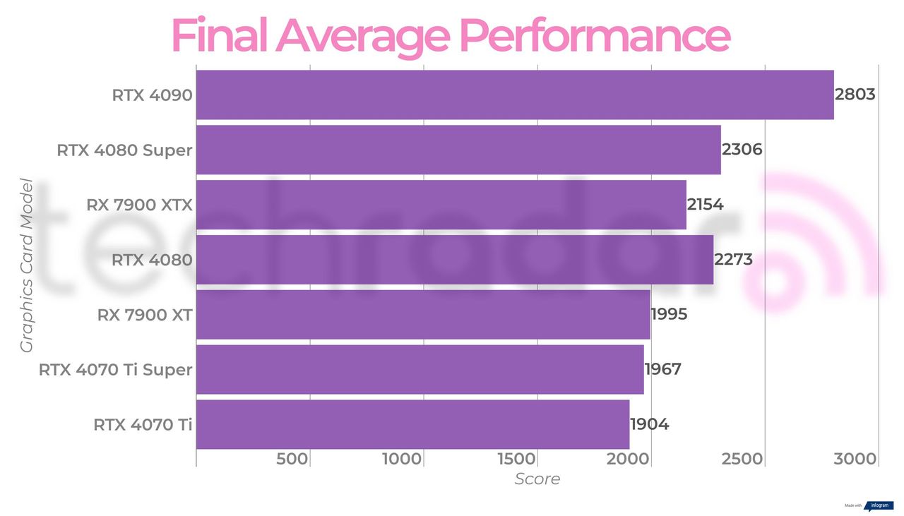 Final performance figures for the Nvidia GeForce RTX 4080 Super