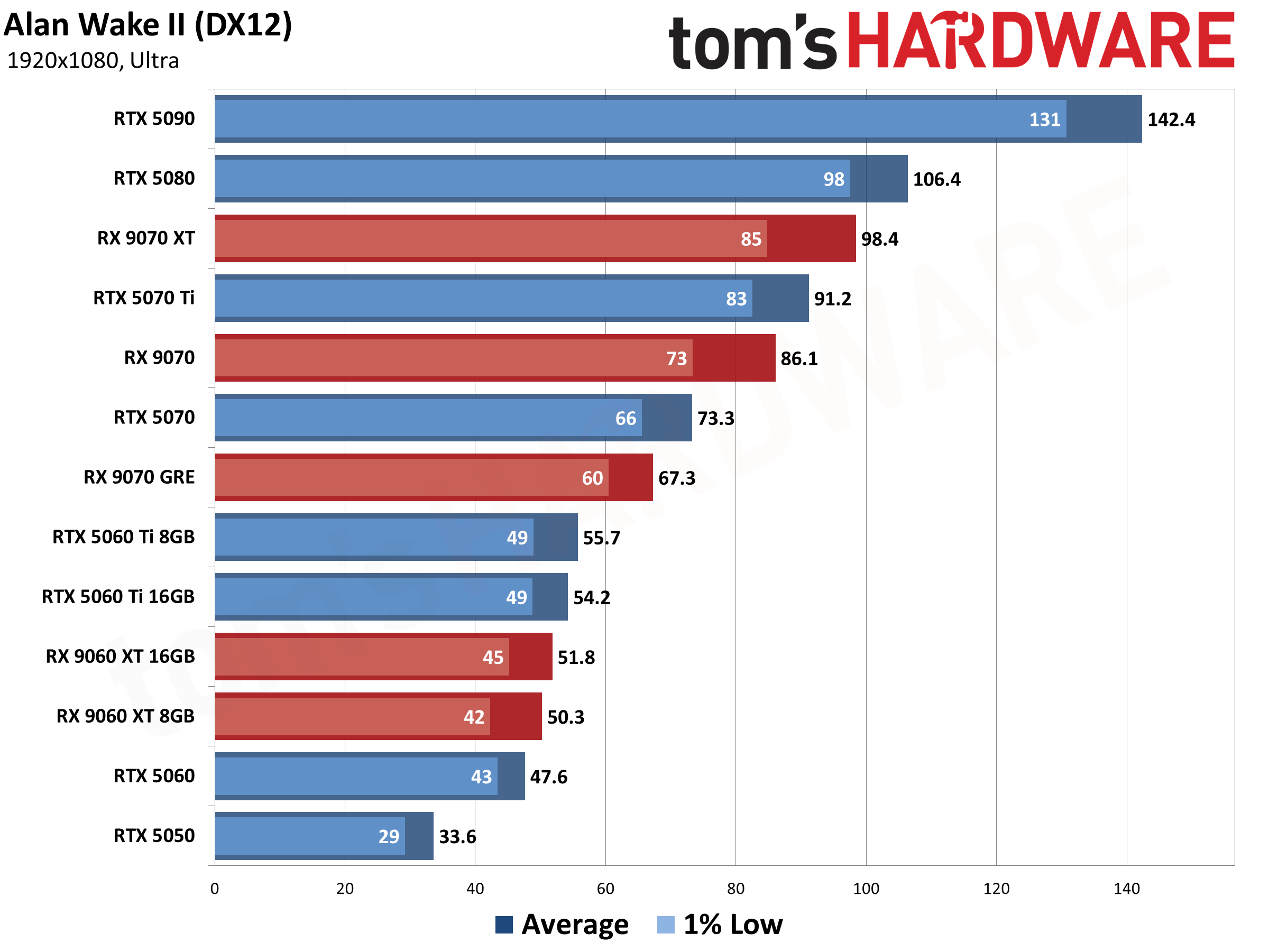 Best Graphics Cards - 1080p performance results
