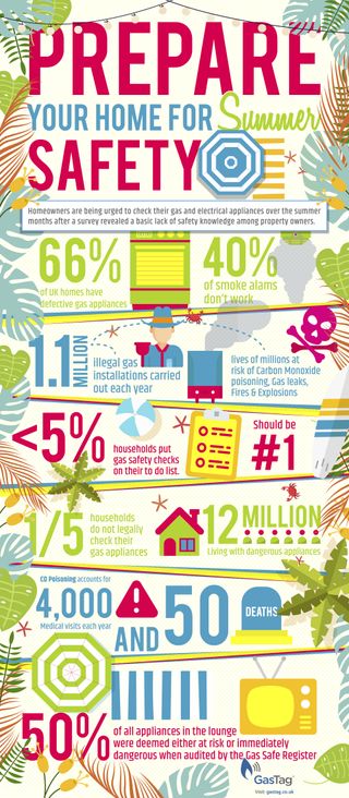 An infographic showing facts and figures around gas safety