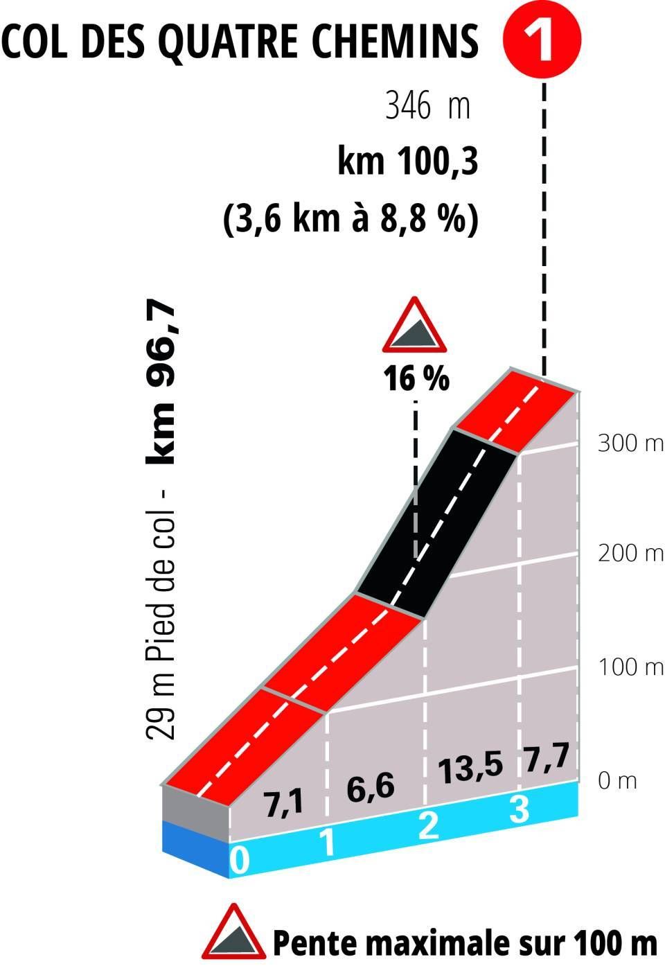 Stage profiles for the 2024 Paris-Nice
