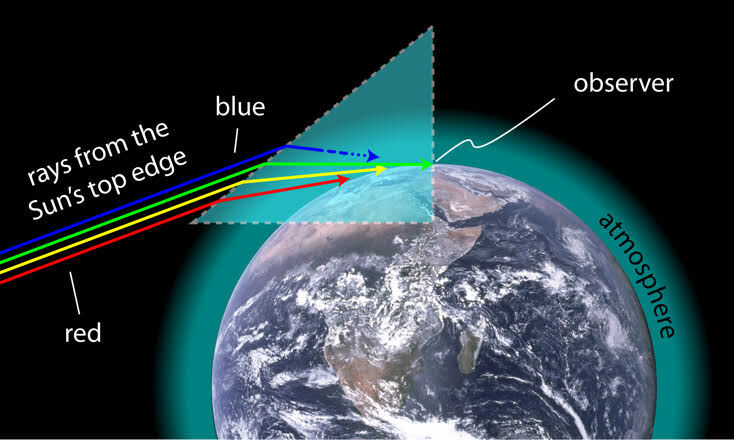 A diagram showing how different wavelengths of light are bent by the atmosphere at slightly different angles as the sun sets, briefly leaving only the green wavelength visible to an observer on Earth