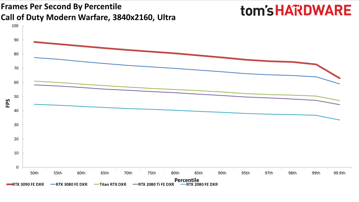 Gaming RTX 3090 FE