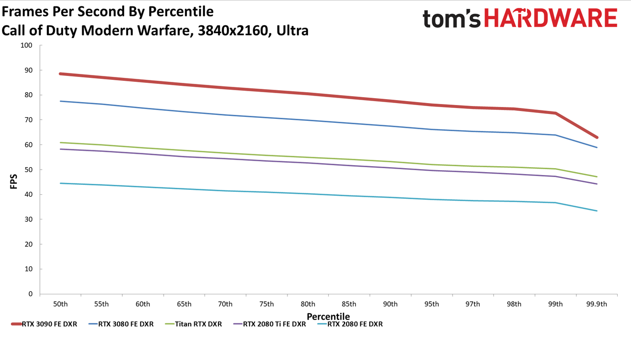 Gaming RTX 3090 FE