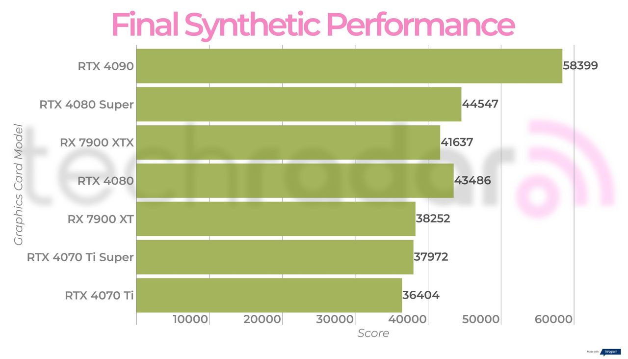 Final performance figures for the Nvidia GeForce RTX 4080 Super