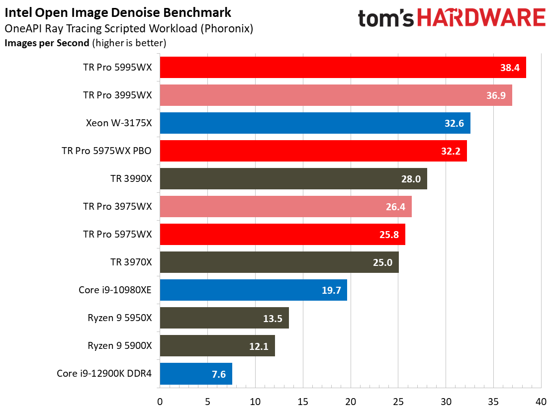 AMD Threadripper 5995WX 5975WX