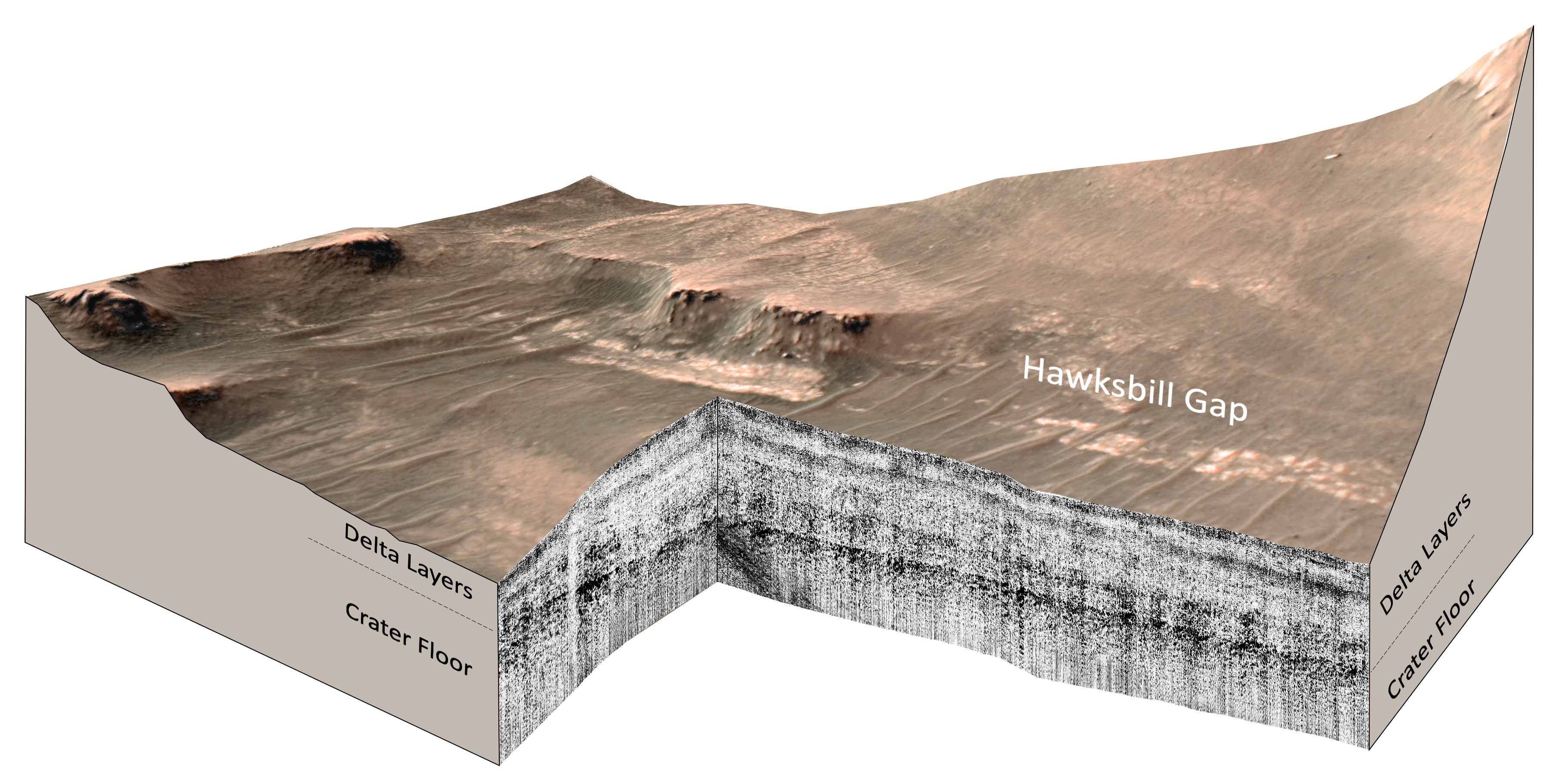 A 3D cross-section showing the surface of Mars and the layers of sediment beneath it.