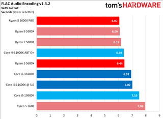 Ryzen 5 5600X vs Core i5-11600K Benchmarks