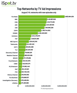 Top networks by ad impressions Aug. 3-9
