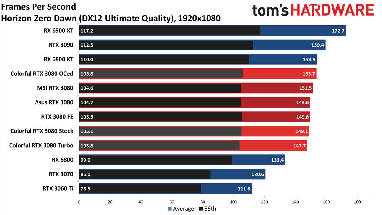 Colorful iGame RTX 3080 Vulkan