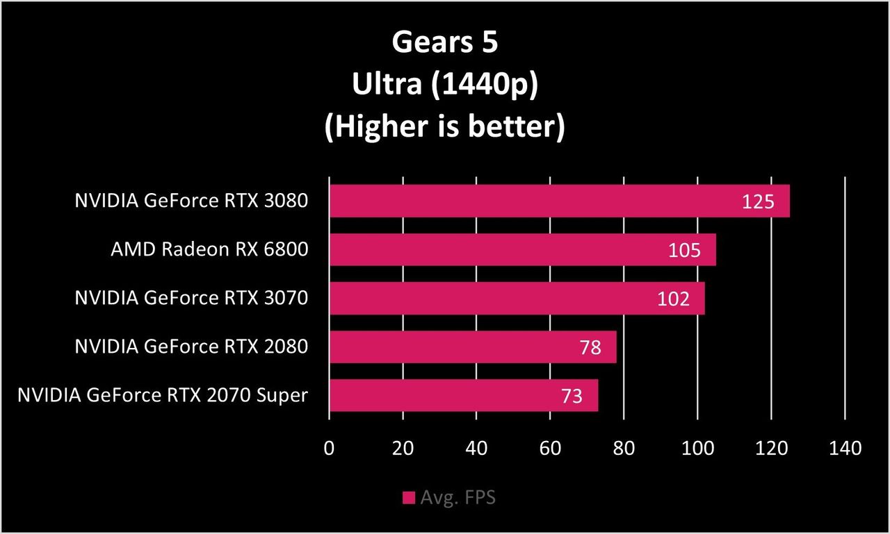 Amd Rx 6800 Gears 5 Fps 1440p