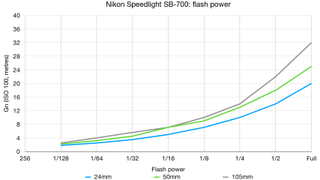 Nikon Speedlight SB-700 lab graph