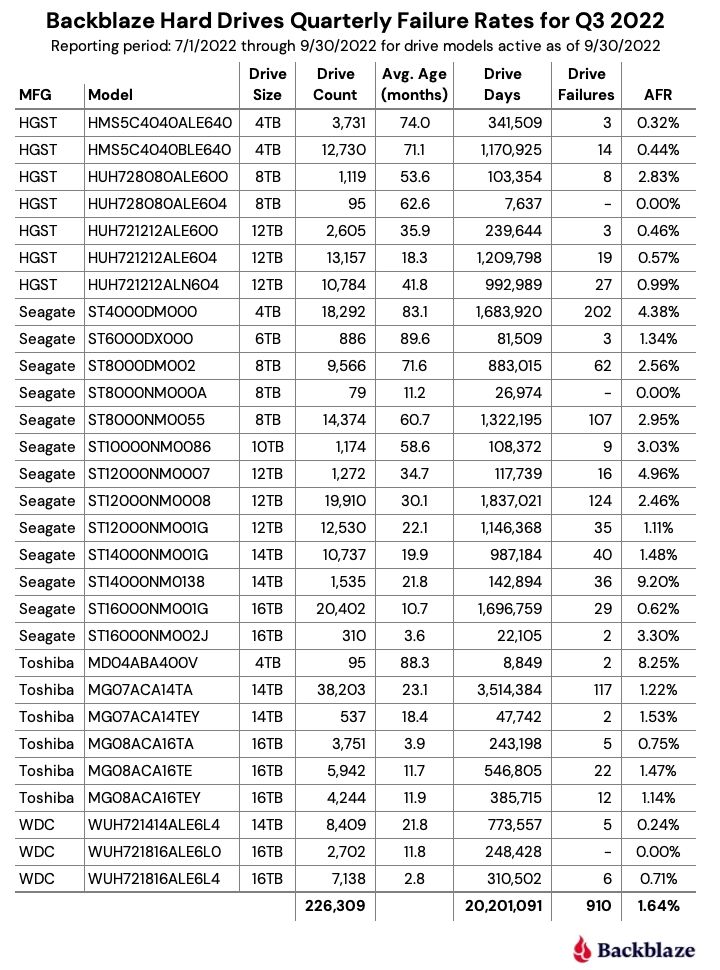 Backblaze Q3 2022 HDD Report, Balancing Price and Reliability Tom's