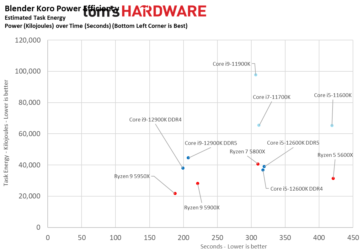Intel Alder Lake Benchmarks