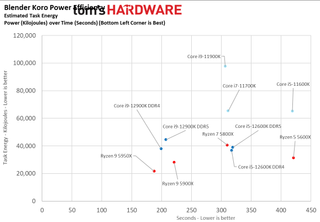 Intel Alder Lake Benchmarks