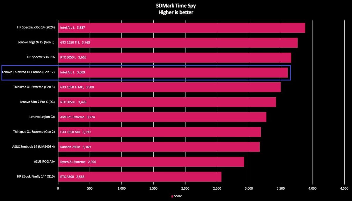 Benchmark graph for the Lenovo ThinkPad X1 Carbon (Gen 12).