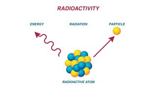 Radioactive atom.