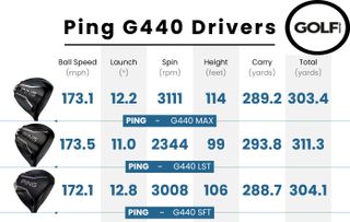 Data table of the three G440 drivers