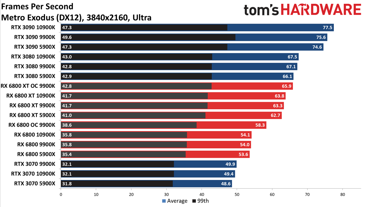 Radeon RX 6800 series vs RTX 30-series on different CPUs
