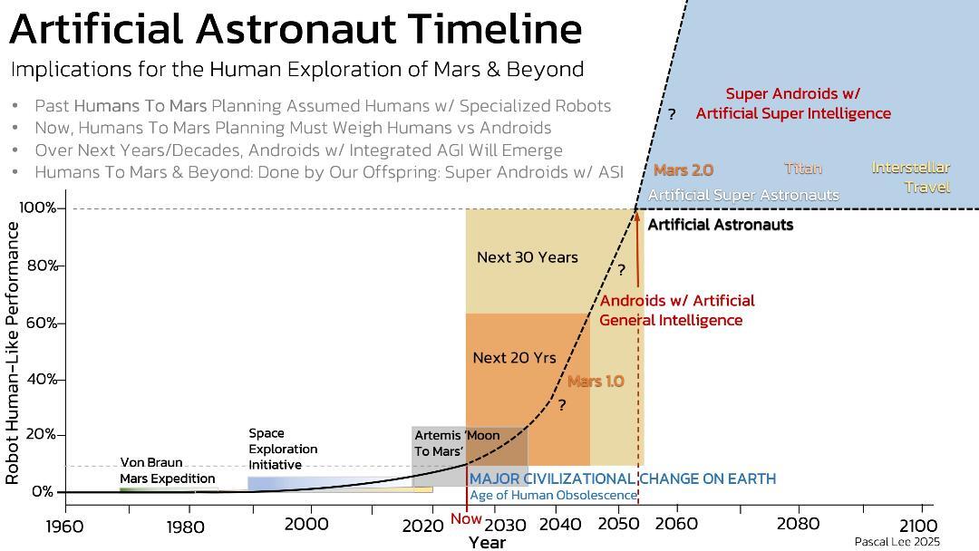 A labeled graph showing a timeline for an &quot;artificial astronaut&quot; with a deadline around 2055 or so