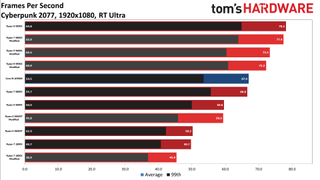 Cyberpunk 2077 AMD CPU Scaling