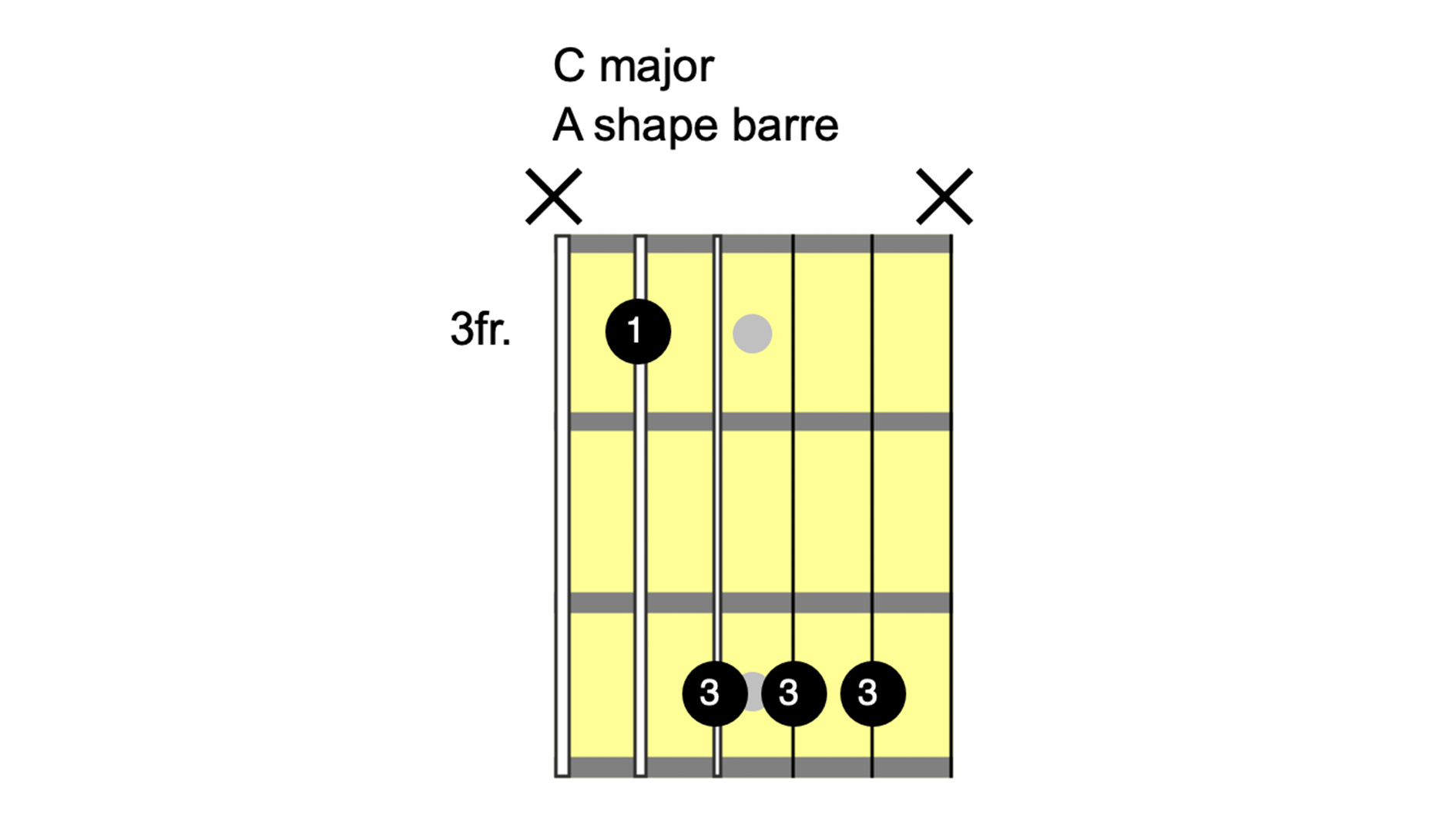 C barre chord