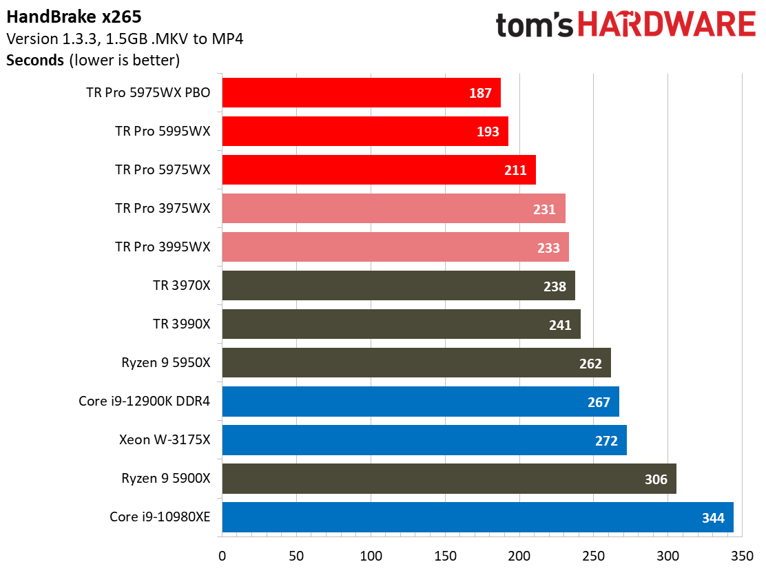AMD Threadripper 5995WX 5975WX