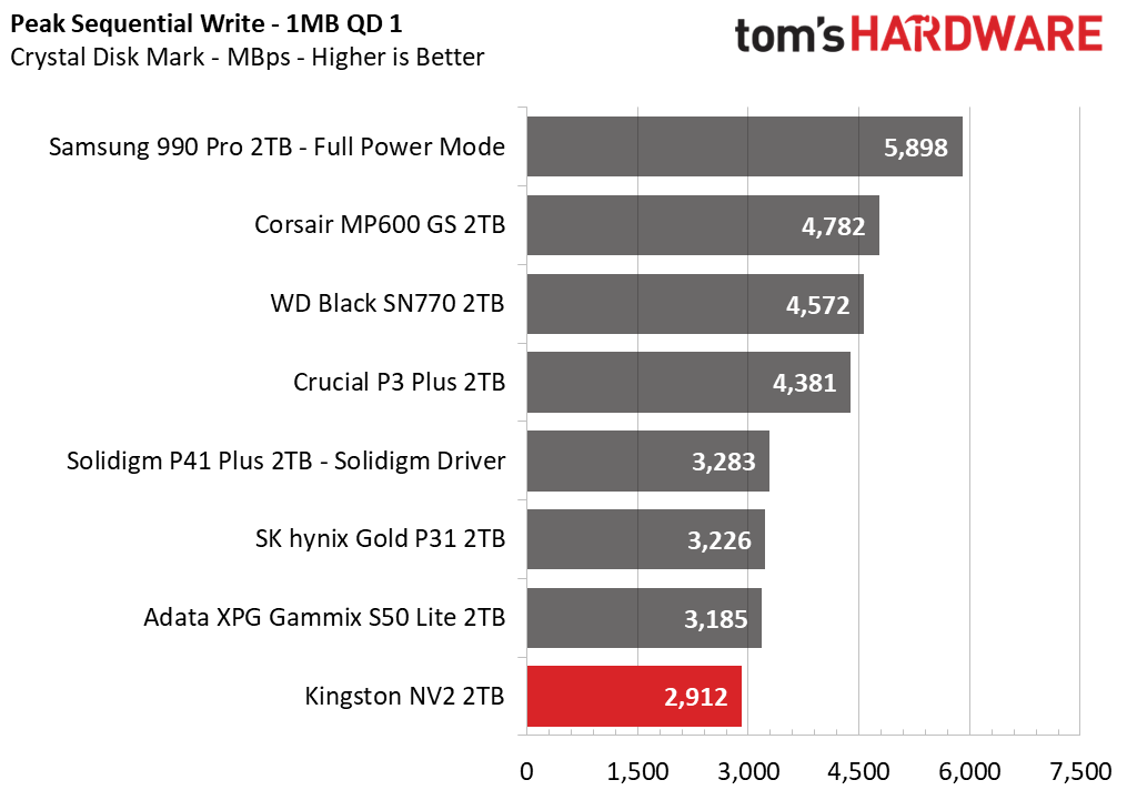 Kingston NV2 SSD