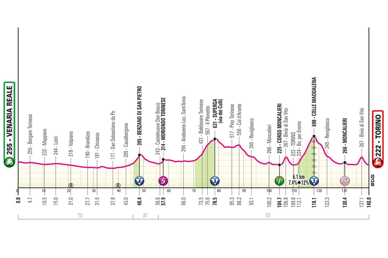 Profiles of the 2024 Giro d'Italia stages