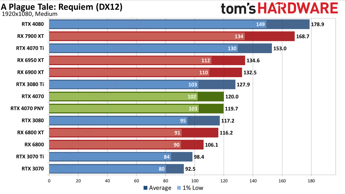 Nvidia GeForce RTX 4070 gaming performance charts