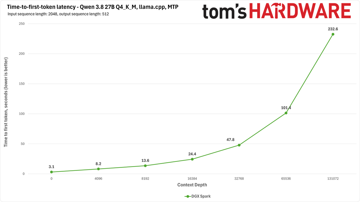 DGX Spark Qwen Benchmarks