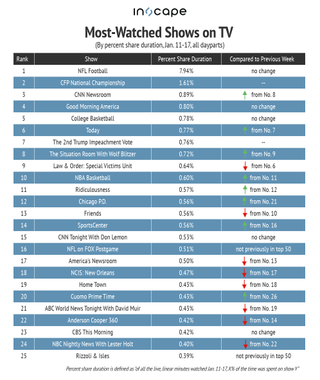 Most-watched shows on TV by percent share duration Jan. 11-17, 2021