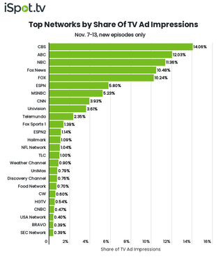 Top networks by TV ad impressions November 7-13.