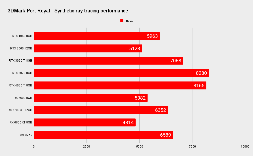 Nvidia RTX 4060 comparative benchmarks