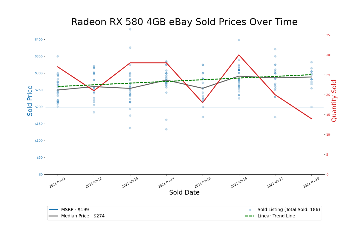 GPU Pricing Index 90-day charts of eBay data